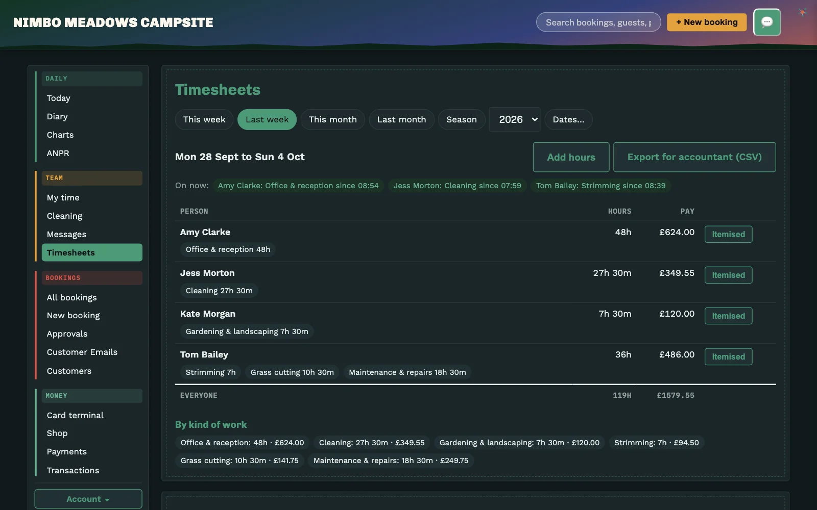 Timesheets: who's on now, each person's hours and pay for last week, and totals by kind of work.